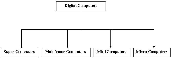 classification of computers based on brands What are the different types of computer keyboards among the various types listed below, keyboards can be based on multiple types for instance. classification of computers based on brands What are the different types of computer keyboards among the various types listed below, keyboards can be based on multiple types for instance.