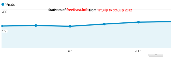 graph of visitors at free feast