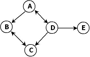 Difference between trees and graphs : Graph