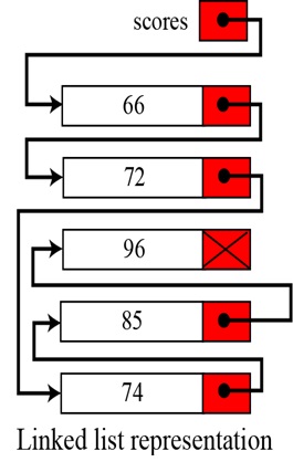 Linked list