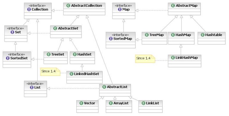 Java collection framework