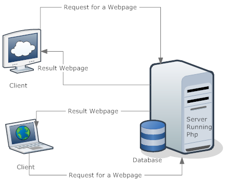 client server side between scripting difference info