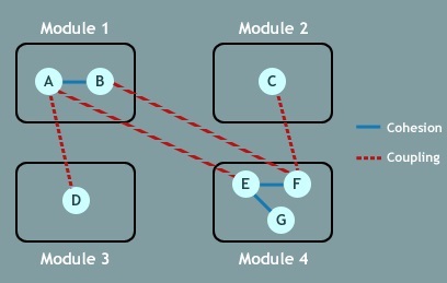 Software coupling and cohesion